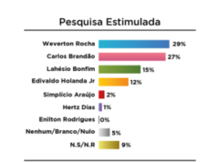 Weverton lidera disputa pelo Governo, atesta pesquisa Exata