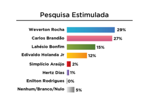 Weverton lidera disputa pelo Governo, atesta pesquisa Exata