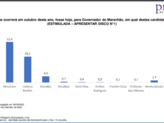 Pesquisa Premier/TV Guará também crava 2º turno entre Weverton e Brandão
