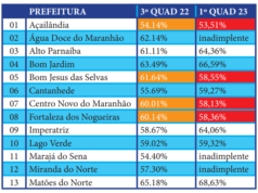 13 Prefeitos do Maranhão podem ser penalizados por descumprimento da LRF