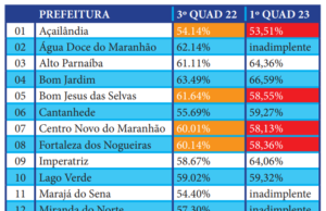 13 Prefeitos do Maranhão podem ser penalizados por descumprimento da LRF