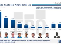 Pesquisa aponta 2º turno na eleição para prefeito de São Luís