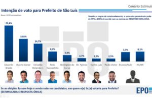 Pesquisa aponta 2º turno na eleição para prefeito de São Luís