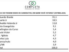 Nova pesquisa para Prefeitura de São Luís atesta 2º turno