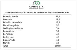 Nova pesquisa para Prefeitura de São Luís atesta 2º turno