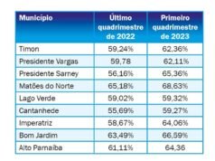 MP de Contas representa 9 municípios do Maranhão