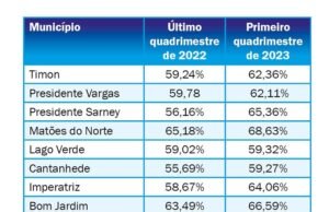 MP de Contas representa 9 municípios do Maranhão