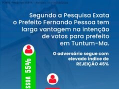 Em Tuntum, Fernando Pessoa caminha para uma reeleição tranquila