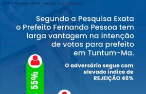 Em Tuntum, Fernando Pessoa caminha para uma reeleição tranquila