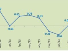 Inflação em São Luís de setembro foi a maior dentre as 16 regiões de pesquisa do IBGE