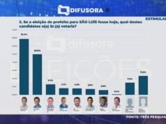 Levantamento do Três Pesquisas também crava 2º turno em São Luís