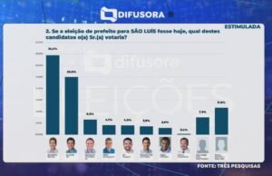 Levantamento do Três Pesquisas também crava 2º turno em São Luís