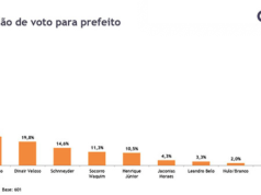 Deputado Rafael lidera disputa pela Prefeitura de Timon