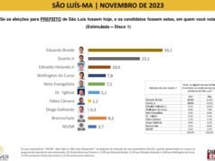 Instituto Prever também aponta 2º turno na disputa pela Prefeitura de São Luís