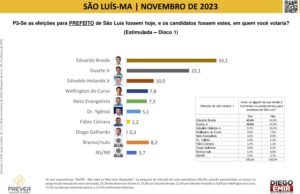Instituto Prever também aponta 2º turno na disputa pela Prefeitura de São Luís