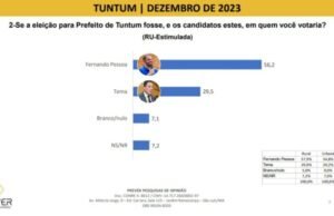 Tuntum: Pesquisa aponta vitória de Fernando Pessoa com quase 30 pontos de vantagem