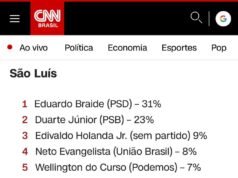 CNN divulga cenário da disputa eleitoral em São Luís e atesta 2º turno