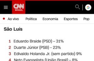 CNN divulga cenário da disputa eleitoral em São Luís e atesta 2º turno