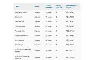 Prefeitura de Santo Amaro abre concurso com 100 vagas e salários de até R$ 4,7 mil