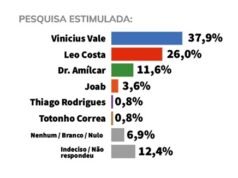 Data M confirma liderança folgada de Vinicius Vale em Barreirinhas