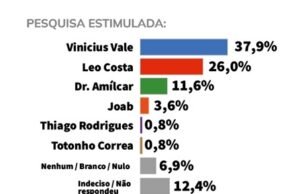 Data M confirma liderança folgada de Vinicius Vale em Barreirinhas