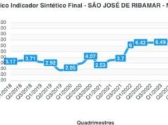 São José de Ribamar é destaque no Previne Brasil