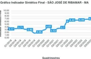 São José de Ribamar é destaque no Previne Brasil