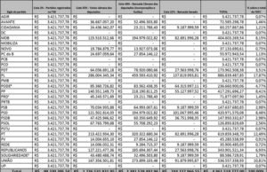 Saiba quanto cada partido receberá de Fundo Eleitoral