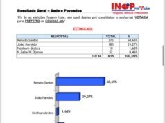 Nova pesquisa confirma favoritismo de Renato Santos em Colinas