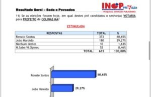 Nova pesquisa confirma favoritismo de Renato Santos em Colinas
