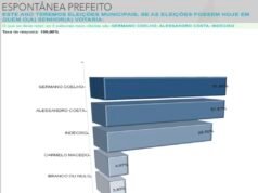 Loreto: Alessandro Costa e Germano Coelho estão empatados na disputa pela Prefeitura