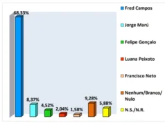 Fred Campos tem quase 70% de intenção de voto em Paço do Lumiar, diz pesquisa