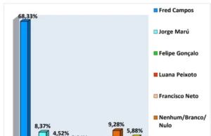 Fred Campos tem quase 70% de intenção de voto em Paço do Lumiar, diz pesquisa