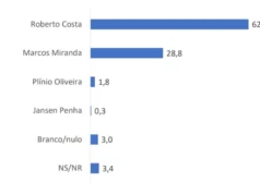 Roberto Costa lidera com mais de 60% disputa pela Prefeitura de Bacabal