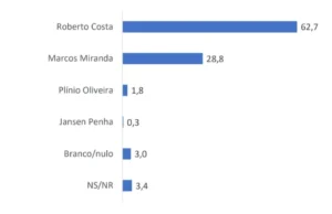 Roberto Costa lidera com mais de 60% disputa pela Prefeitura de Bacabal