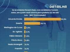 Terceira pesquisa consecutiva aponta vitória de Braide no 1º turno