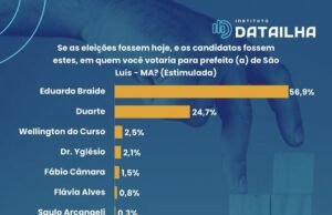 Terceira pesquisa consecutiva aponta vitória de Braide no 1º turno