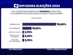 Vanessa Maia lidera com 70% das intenções de votos em Pedreiras, aponta pesquisa