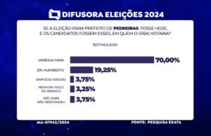 Vanessa Maia lidera com 70% das intenções de votos em Pedreiras, aponta pesquisa