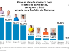 Pinheiro: Ralpnet 23,47%; Hortegal 18,89%; Segundo 16,51%
