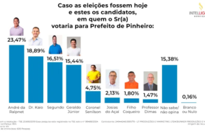 Pinheiro: Ralpnet 23,47%; Hortegal 18,89%; Segundo 16,51%