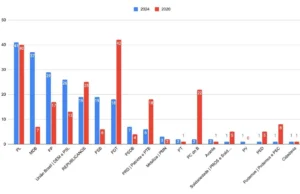 PL, MDB, PP e União Brasil elegem maior número de prefeitos no Maranhão