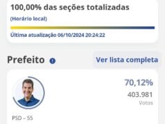 Braide é reeleito no primeiro turno em São Luís