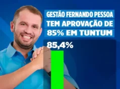 Fernando Pessoa tem 85% de aprovação em Tuntum, aponta pesquisa