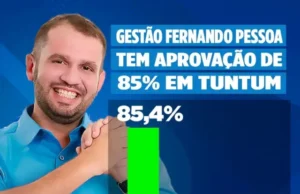 Fernando Pessoa tem 85% de aprovação em Tuntum, aponta pesquisa