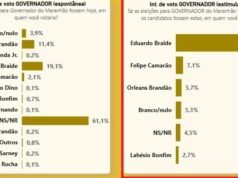 Pesquisa aponta que 61% dos maranhenses não sabe em quem votar para governador