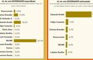Pesquisa aponta que 61% dos maranhenses não sabe em quem votar para governador