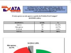 Pesquisa aponta 81% de aprovação de Fred Campos em Paço do Lumiar
