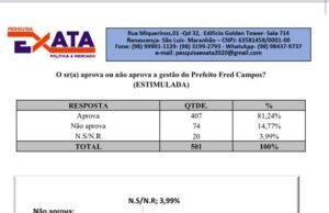 Pesquisa aponta 81% de aprovação de Fred Campos em Paço do Lumiar