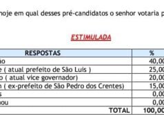 Orleans Brandão lidera pesquisa para o governo em São Domingos do Maranhão